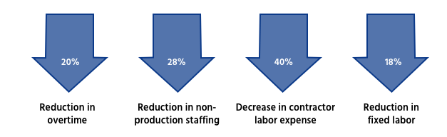 Improve competitiveness