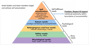 Maslows Hierarchy of Needs